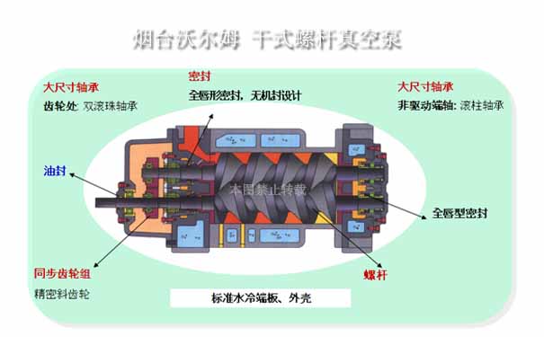 干式螺杆真空泵工作原理_山东烟台沃尔姆干式螺杆真空泵图片