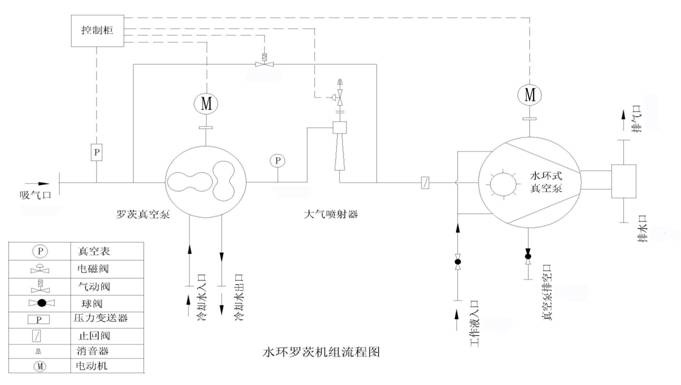 水环罗茨机组流程图